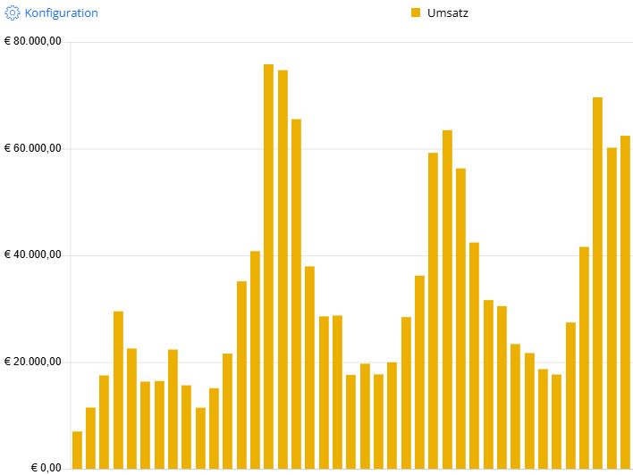 Amazon Umsatzentwicklung: Saisonales Portfolio
