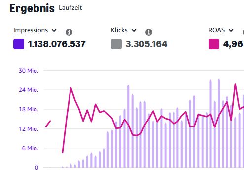 Amazon Advertising: ROAS Steigerung