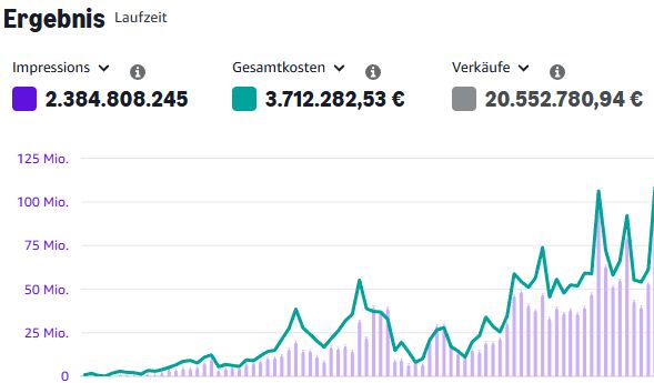Amazon Advertising: 20 Mio. Euro Werbebudget